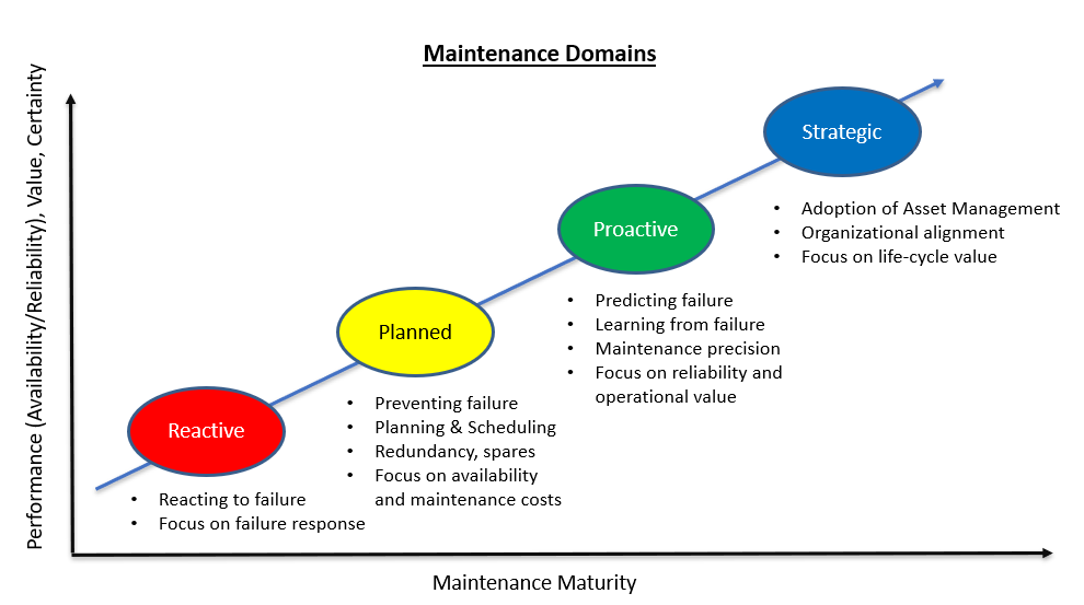 The development of maintenance management (source: GFMAM)